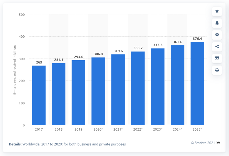 Number of sent and received emails sent per day worldwide 2017-2025 (in billions) Image